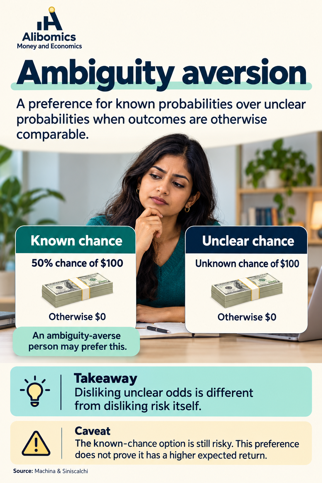 Ambiguity aversion: A preference for known probabilities over unknown probabilities in otherwise comparable choices.