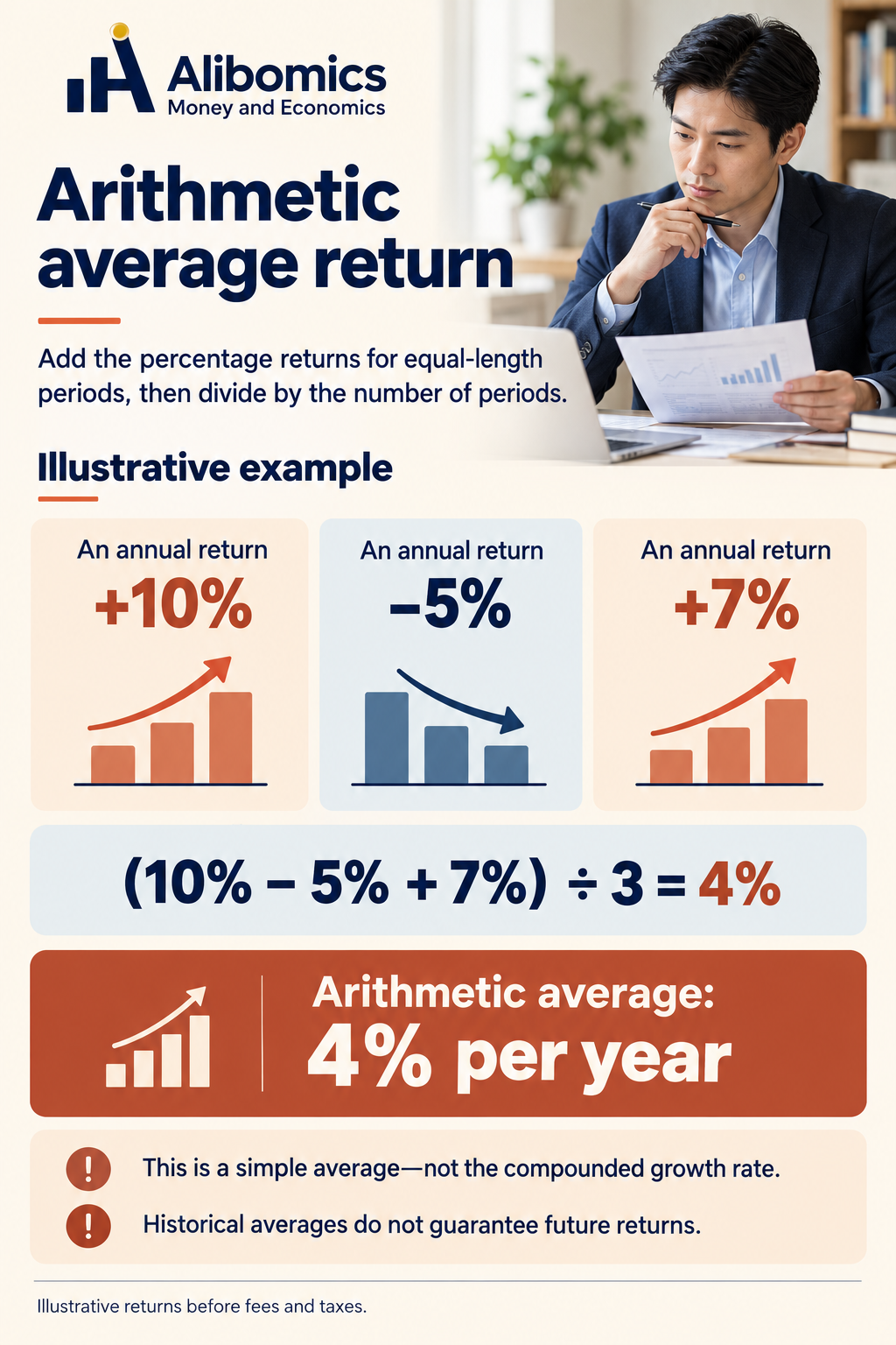 Arithmetic average return: The sum of periodic returns divided by the number of periods.