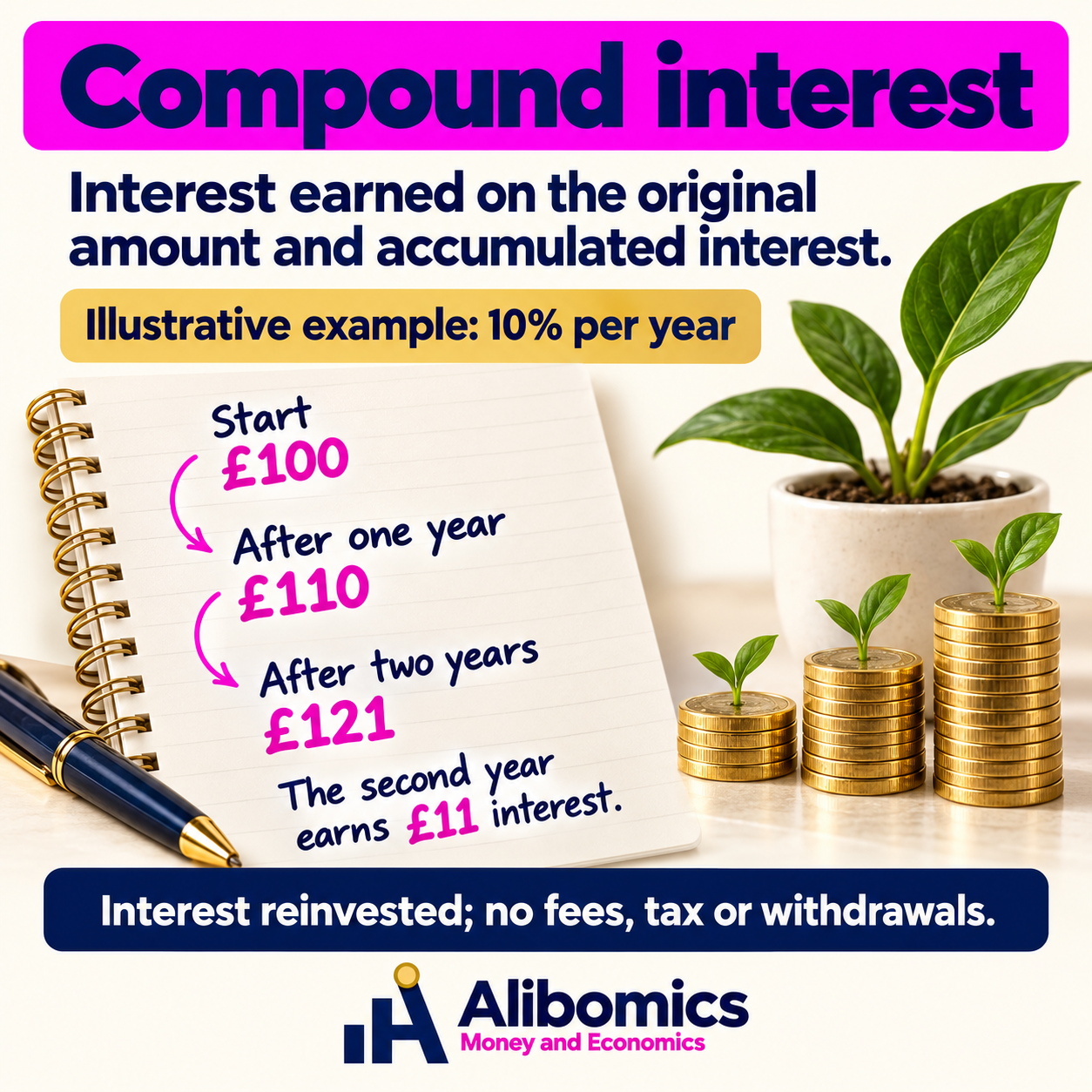 Compound interest: Interest calculated on both the original amount and accumulated interest.