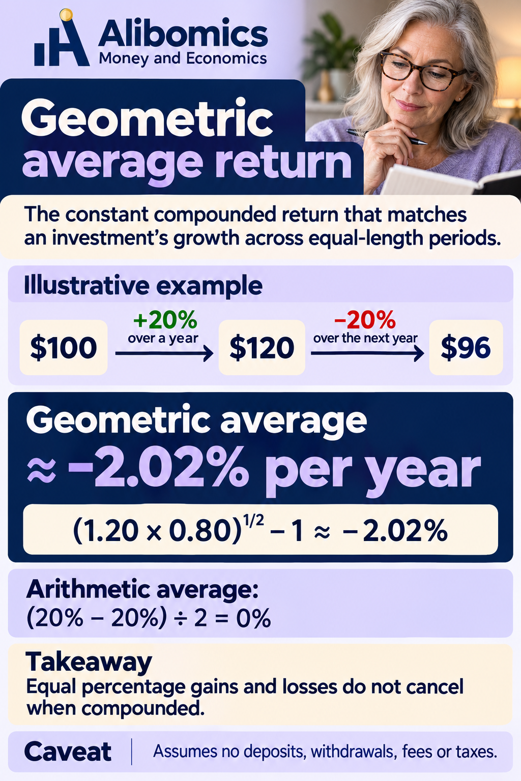 Geometric average return: The constant periodic return that produces the same compounded growth as the actual returns.