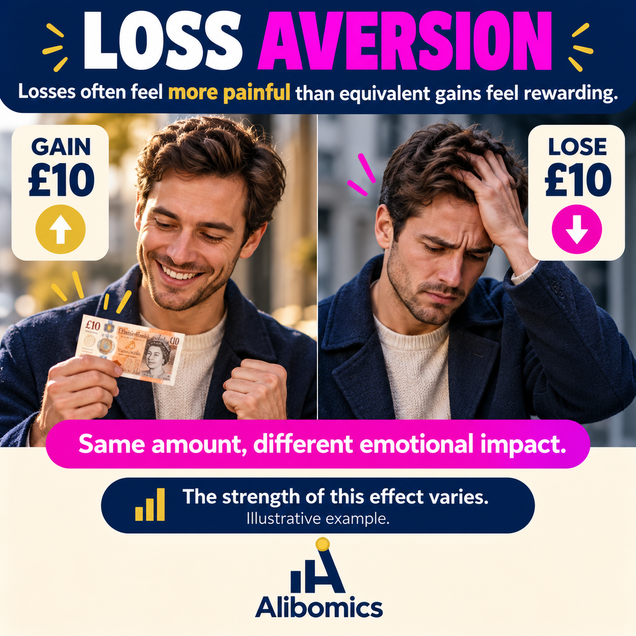 Loss aversion: Losses may weigh more heavily than comparable gains relative to a reference point.