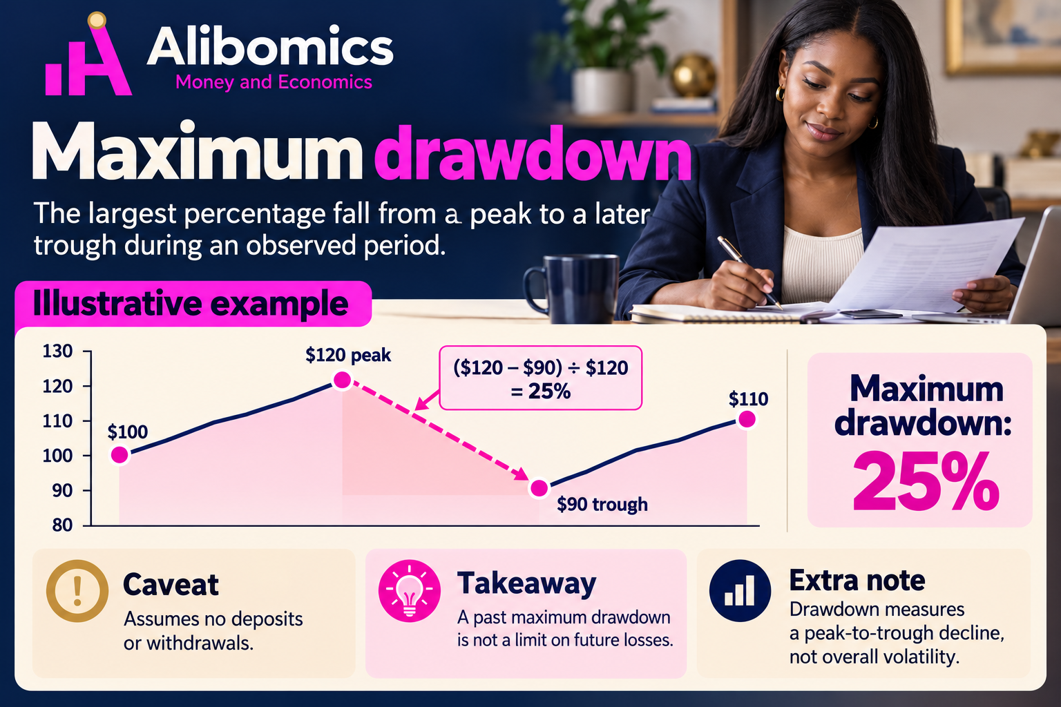 Maximum drawdown: The largest percentage fall from a peak to a subsequent trough over an observed period.