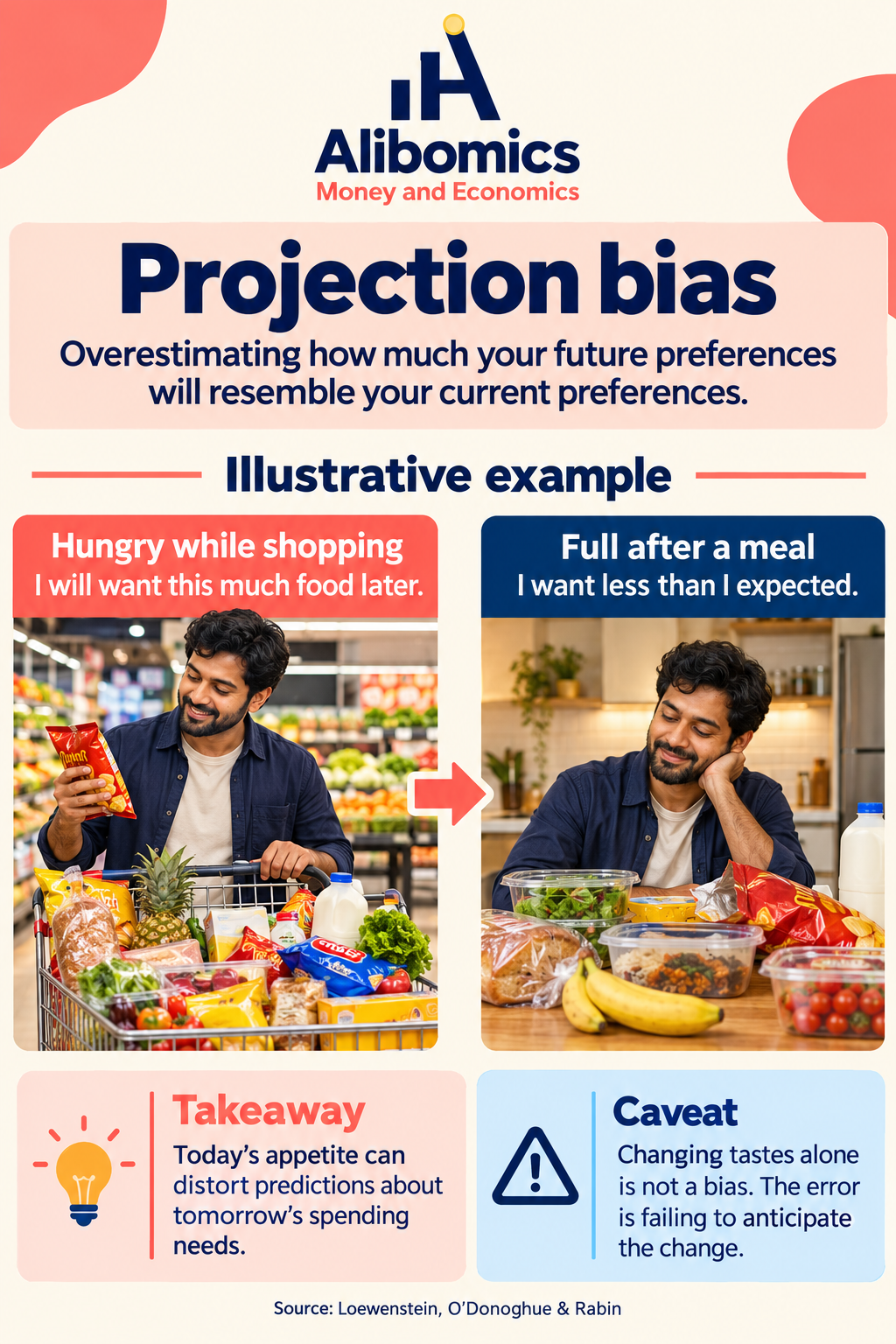 Projection bias: Overestimating how closely future preferences will resemble how you feel now.