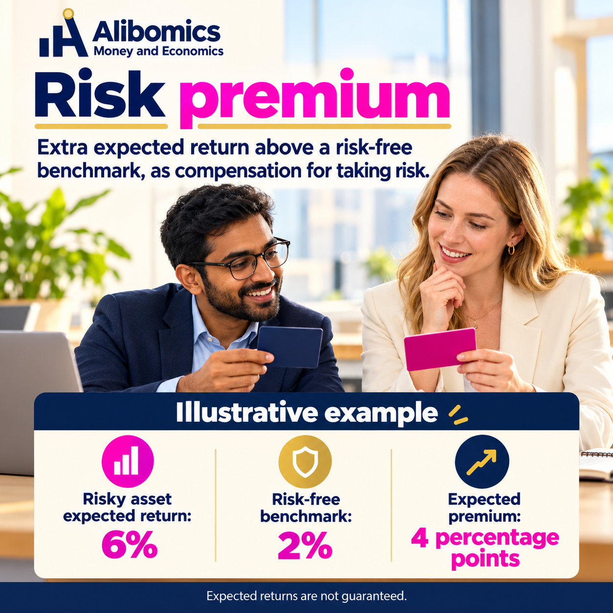 Risk premium: Extra expected return above a chosen lower-risk benchmark for bearing additional risk.