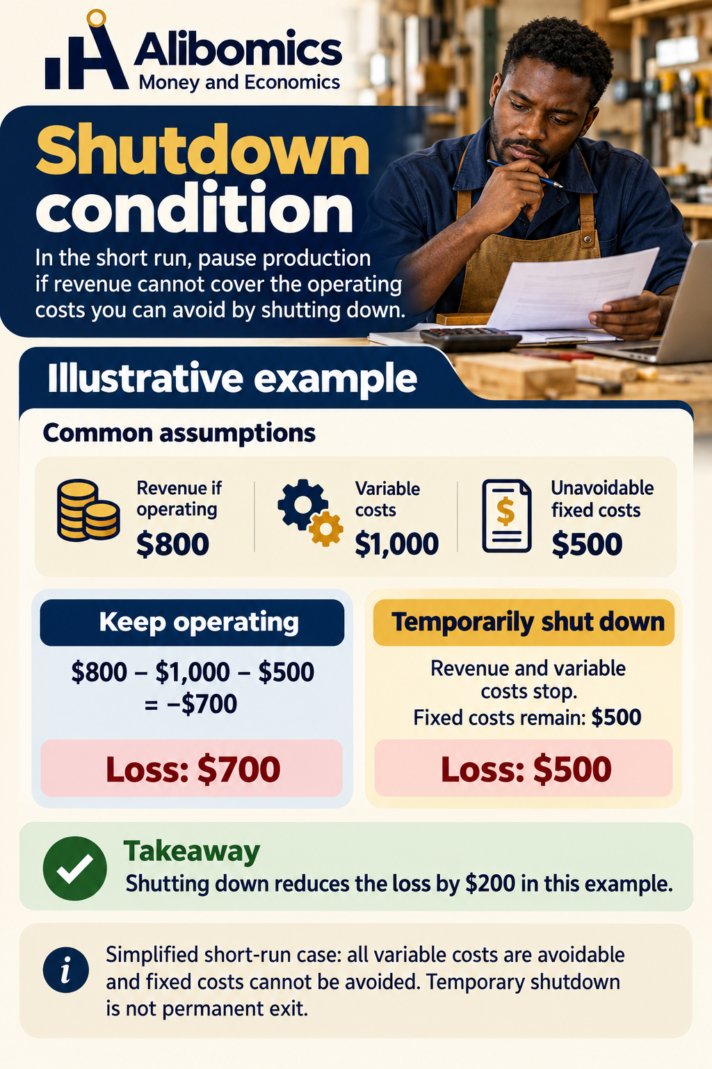 Shutdown condition: In the short run, stopping production may minimise losses when revenue cannot cover avoidable costs.